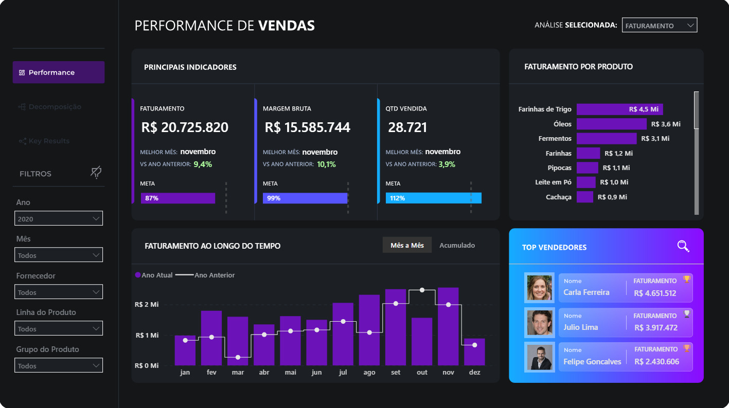Dashboard de compras