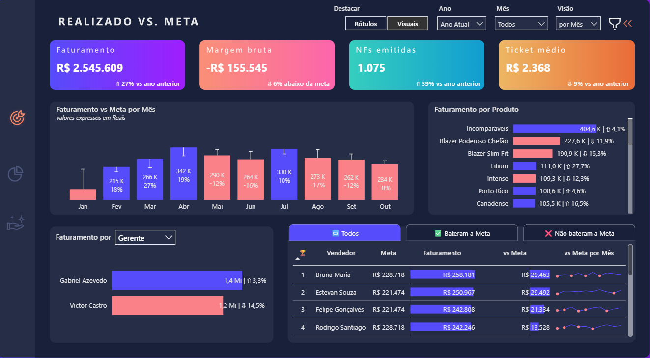 Dashboard Realizado x Meta em Power BI